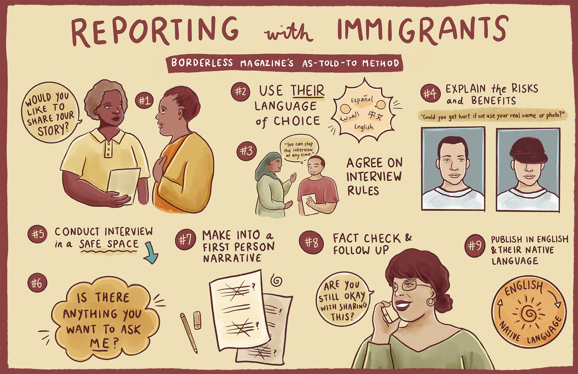 "Reporting with Immigrants" Borderless Magazine's as-told-to method 1."Would you like to share your story?" 2. use their language of choice 3. agree on interview rules 4. explain the risks and benefits 5. conduct interivew in a safe space 6. "Is there anything you want to ask ME?" 7. make into a first person narrative 8. fact check and follow up 9. publish in english and thier native language