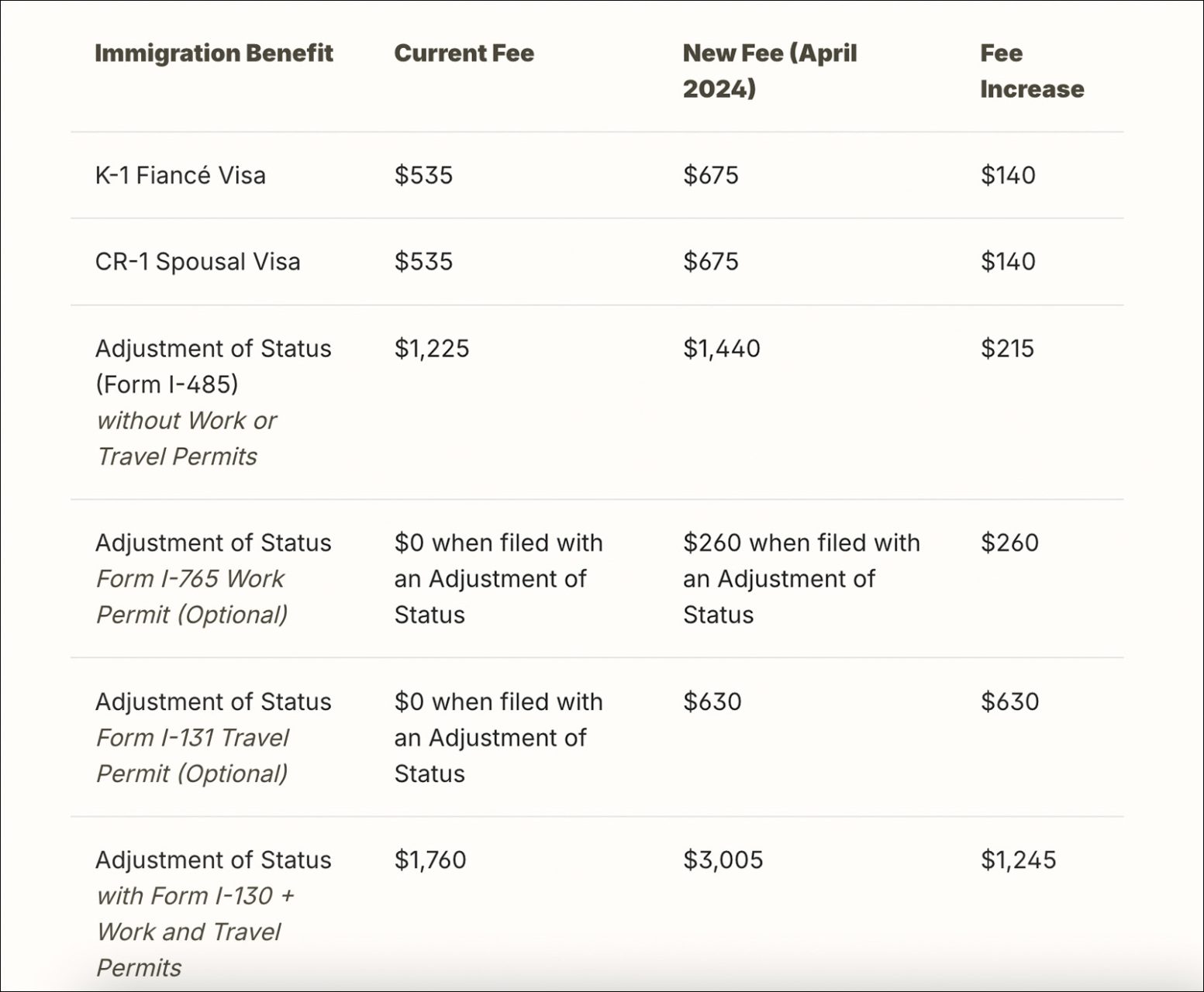 U.S. Immigration Application Fees Set To Increase April 1 Borderless